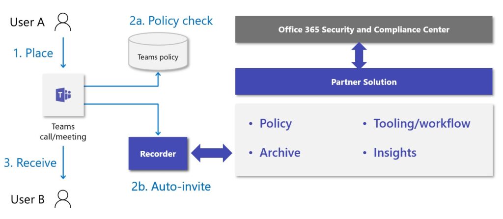 Microsoft Teams Compliance Recording