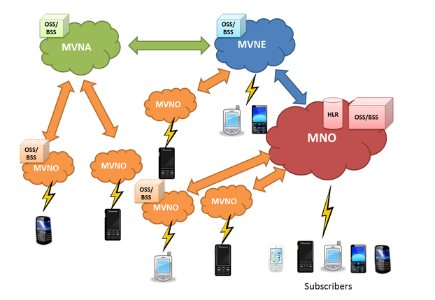 Intelligent Mobile PBX Service